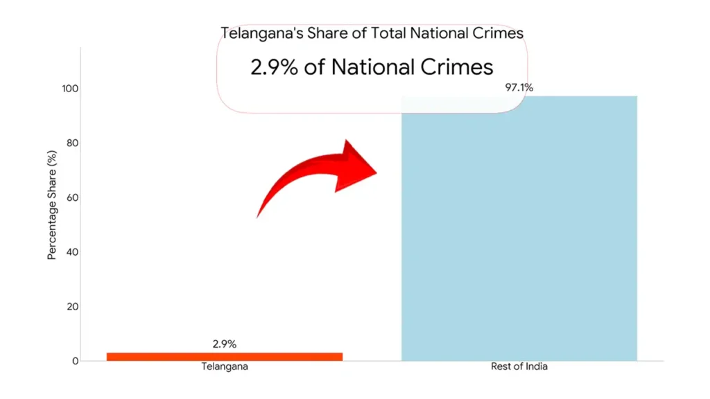 NCRB Crime Data NCRB Report: Telangana Crimes Make Up 2.9% of India’s Total